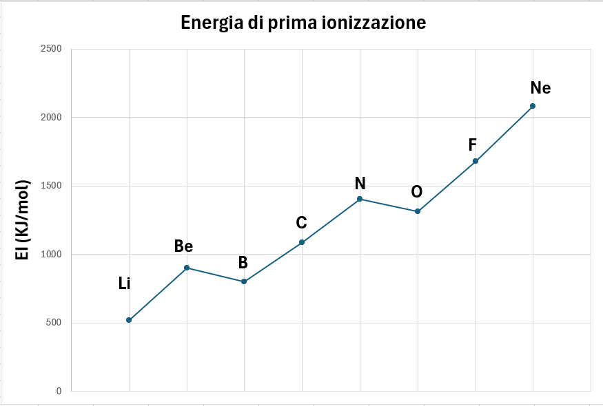ENERGIA DI IONIZZAZIONE